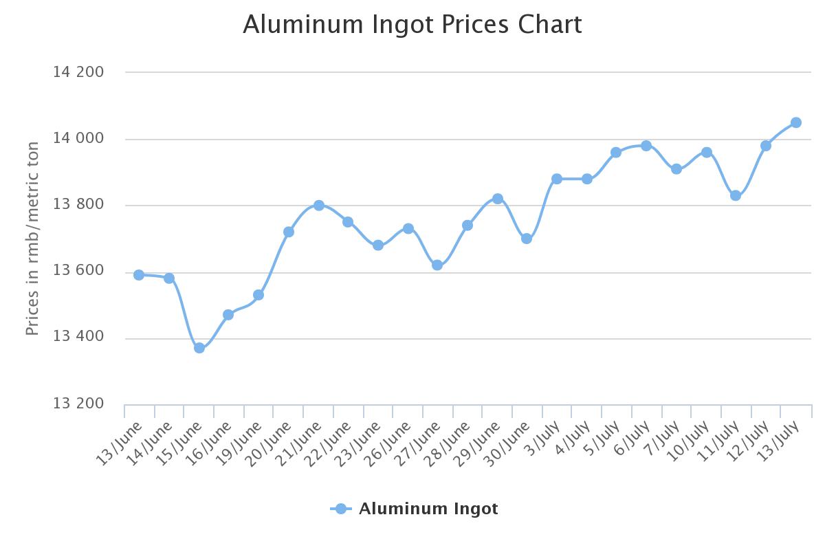 Aluminum Price Chart