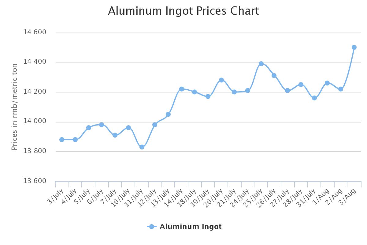 Raw Materials Price Chart