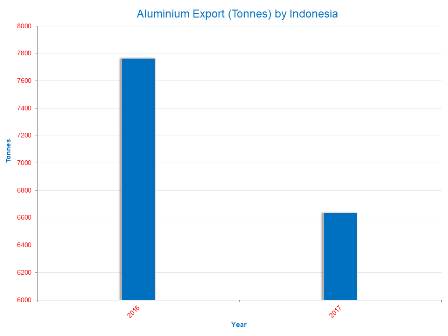 Top Chart Indonesia 2017